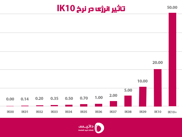 تاثیر انرژی در نرخ IK10