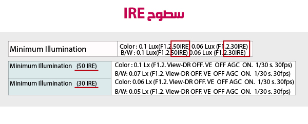 سطوح IRE