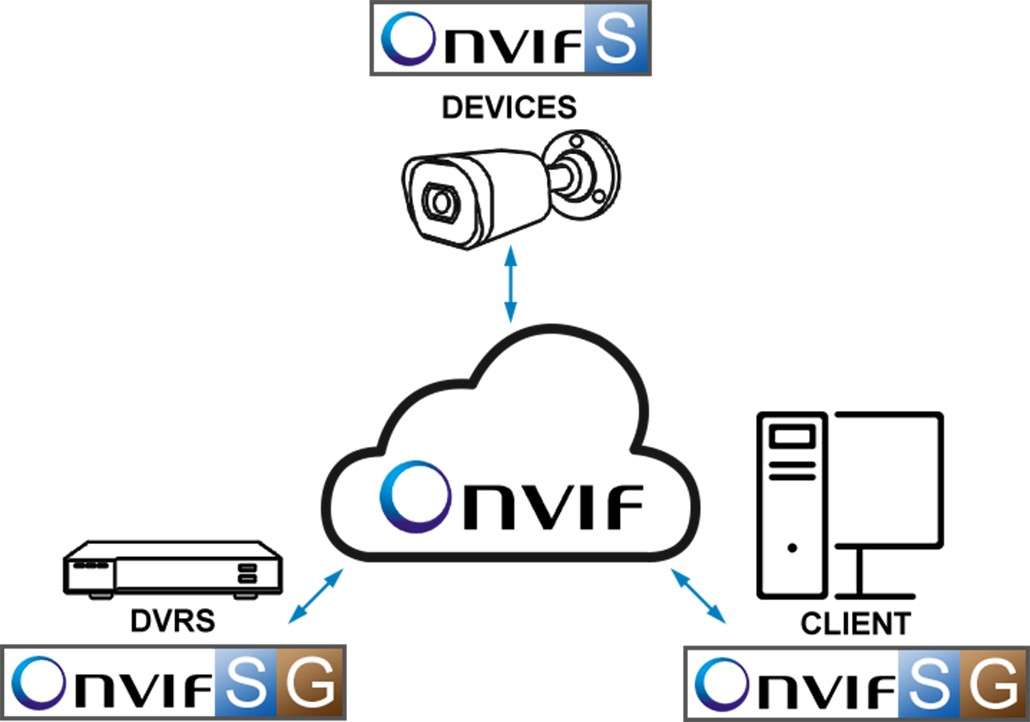 پروفایل های Onvif