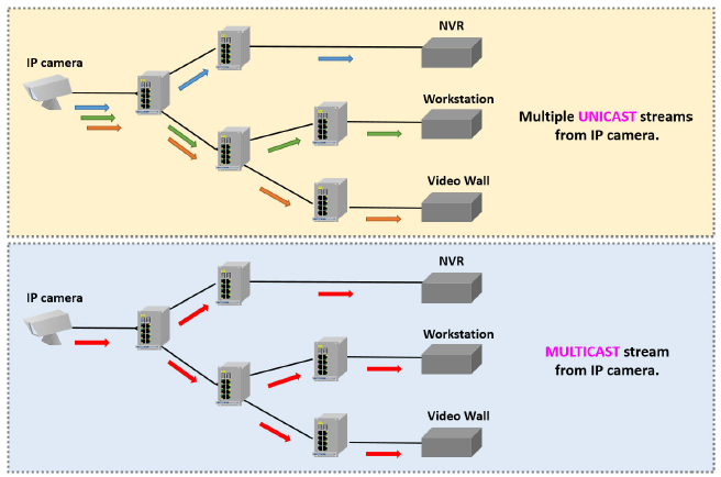 Multicasting