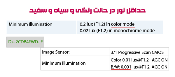 حداقل نور در حالت سیاه و سفید