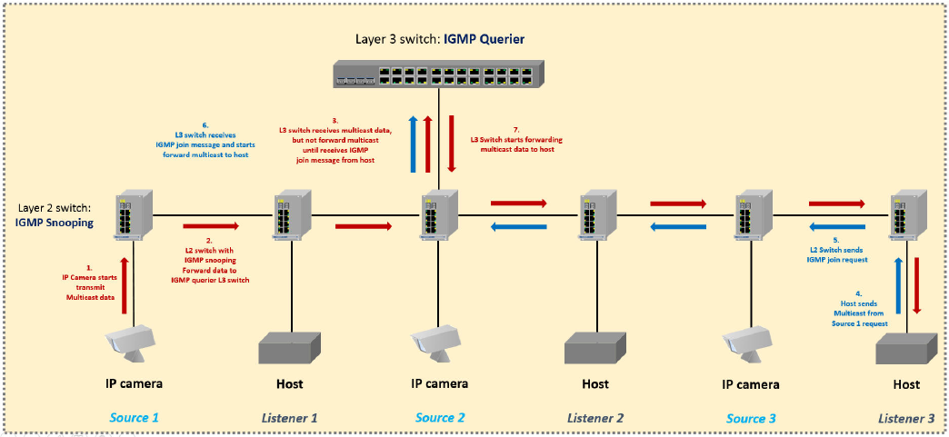 پروتکل های Multicast