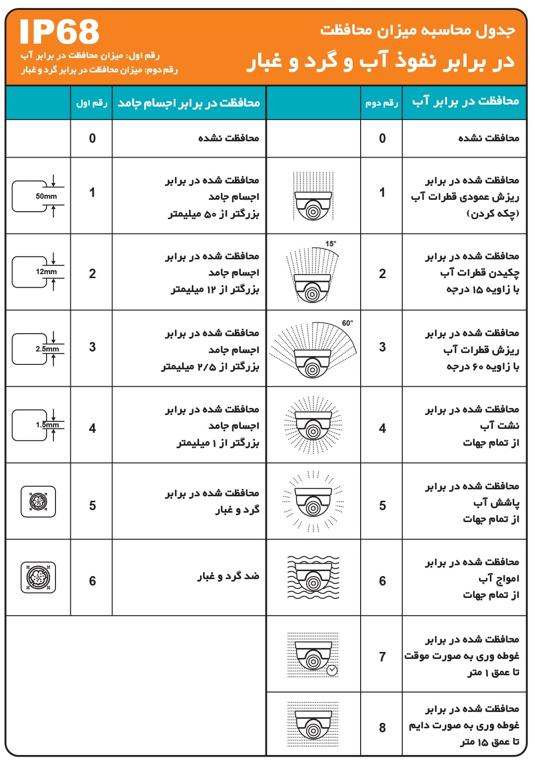 جدول محاسبه میزان حفاظت